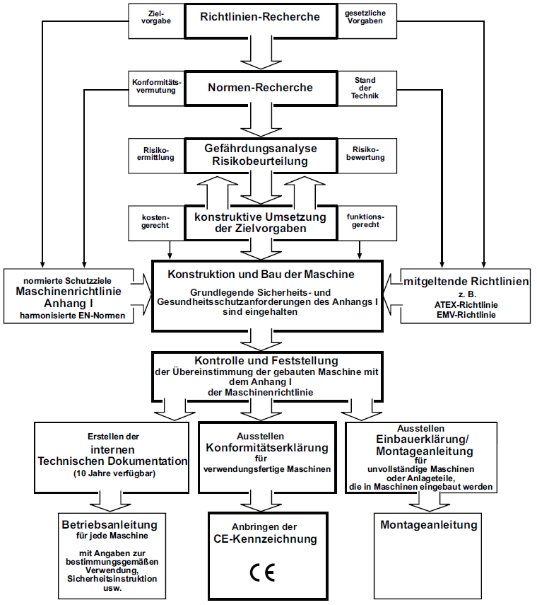 Konformitätsbewertungsverfahren